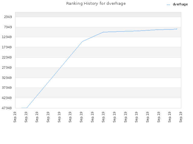 Ranking History for dverhage