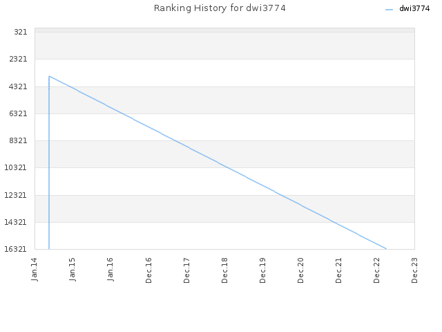 Ranking History for dwi3774