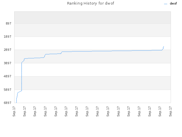 Ranking History for dwof