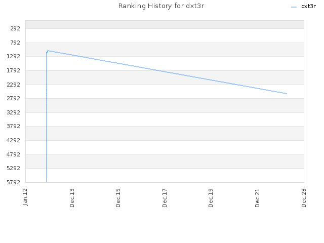 Ranking History for dxt3r