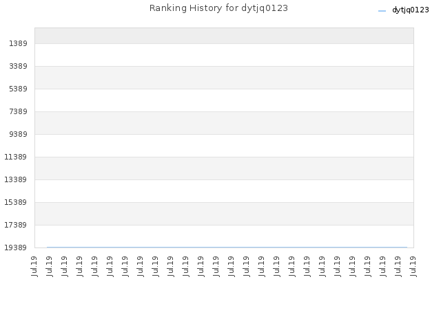 Ranking History for dytjq0123
