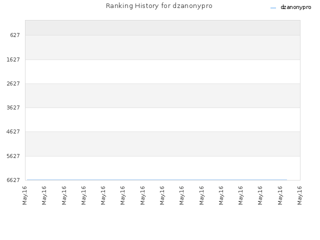 Ranking History for dzanonypro