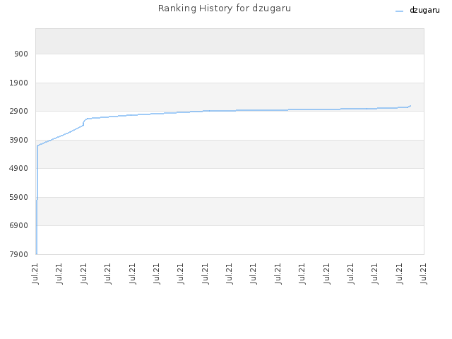 Ranking History for dzugaru