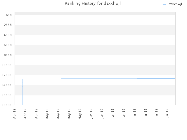 Ranking History for dzxxhwjl