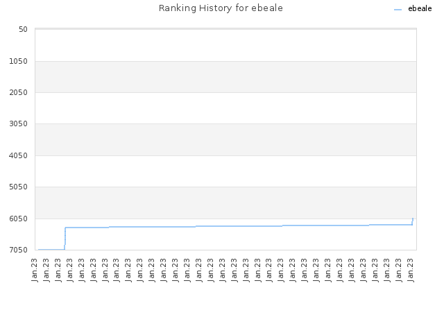 Ranking History for ebeale