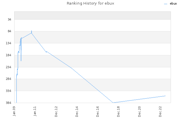 Ranking History for ebux