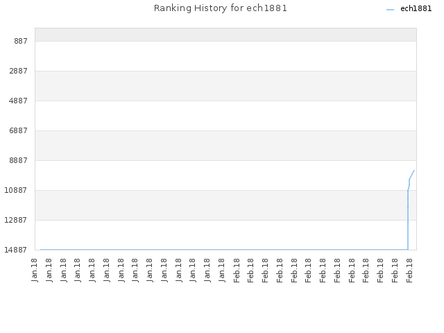 Ranking History for ech1881