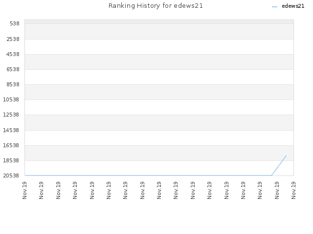Ranking History for edews21