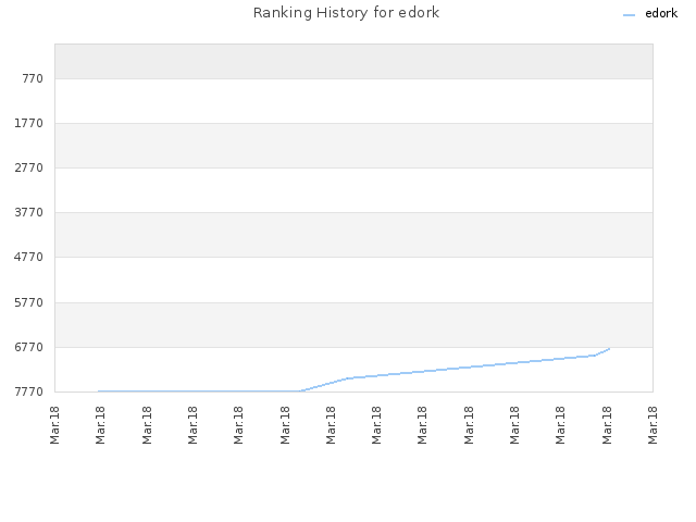 Ranking History for edork