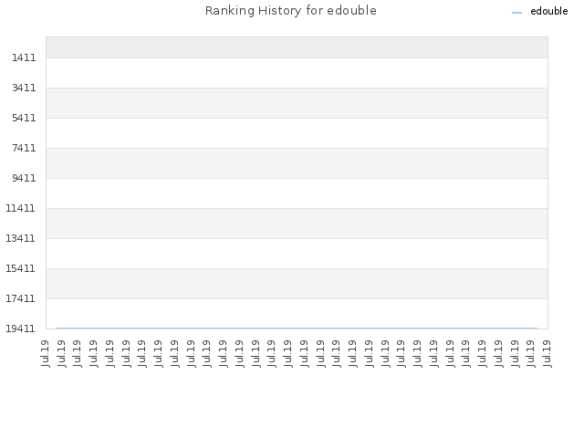 Ranking History for edouble