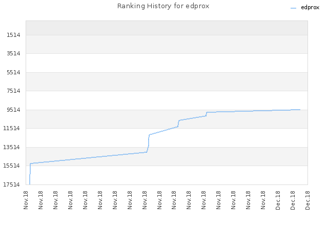 Ranking History for edprox