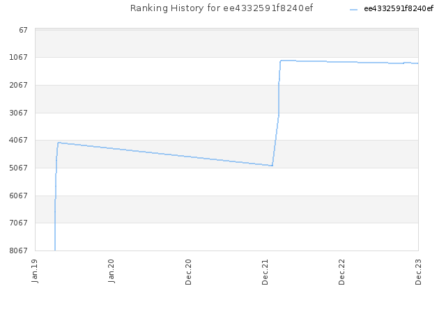Ranking History for ee4332591f8240ef