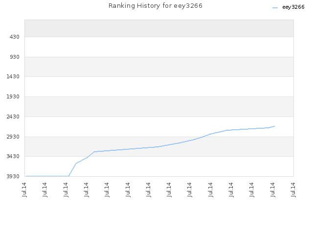 Ranking History for eey3266