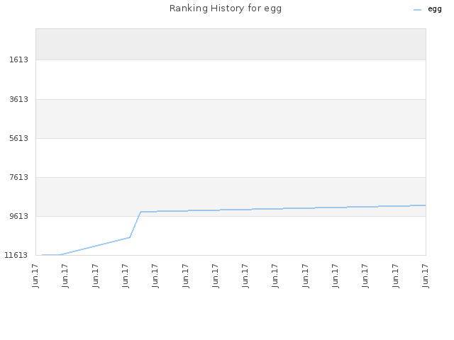 Ranking History for egg