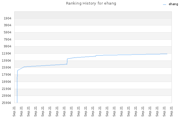 Ranking History for ehang