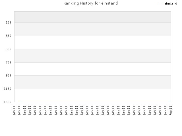 Ranking History for einstand