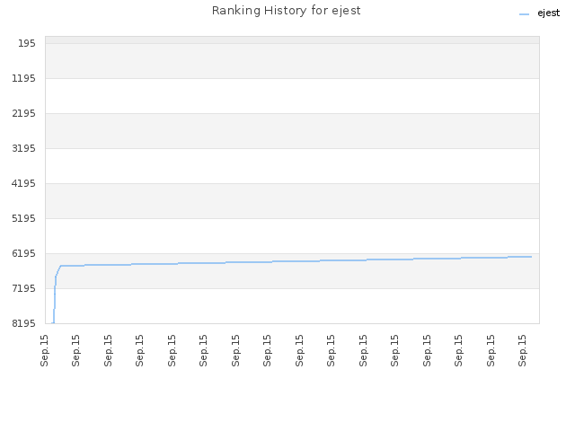 Ranking History for ejest