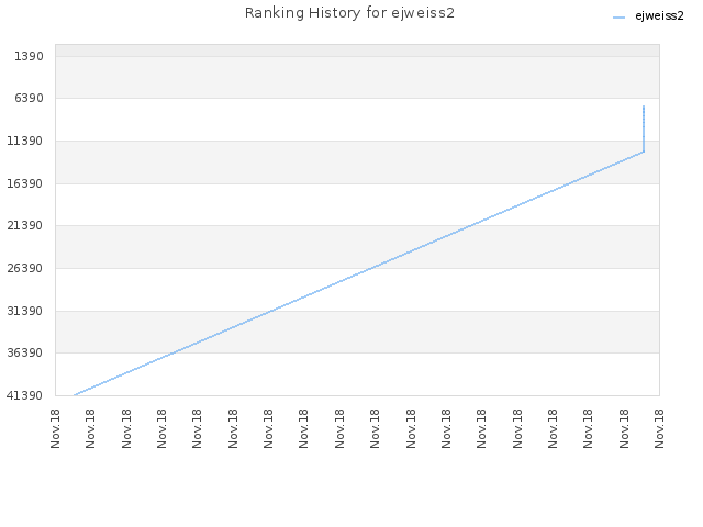 Ranking History for ejweiss2