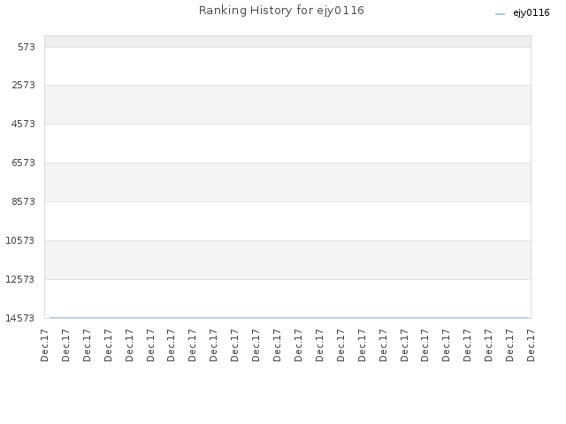 Ranking History for ejy0116