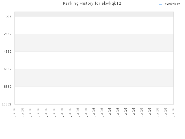 Ranking History for ekwkqk12