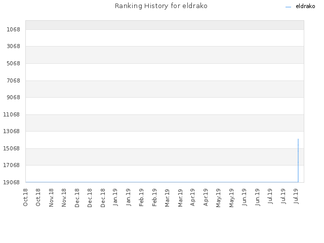 Ranking History for eldrako