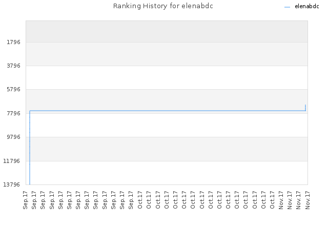 Ranking History for elenabdc