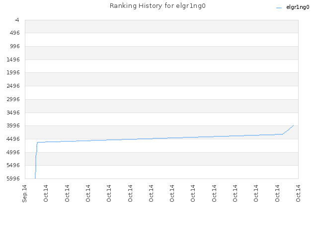 Ranking History for elgr1ng0