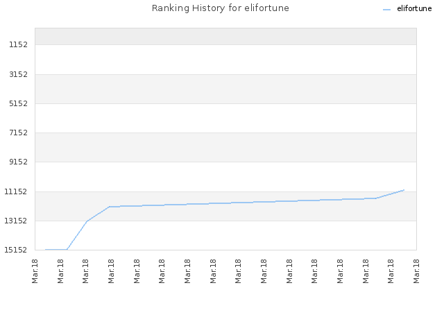 Ranking History for elifortune