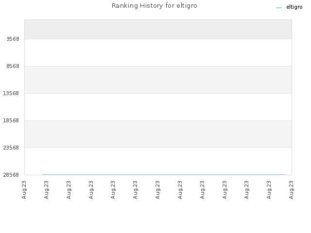 Ranking History for eltigro