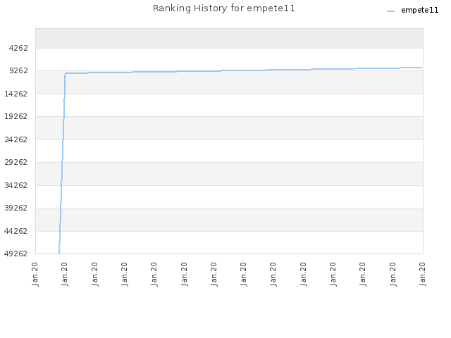 Ranking History for empete11