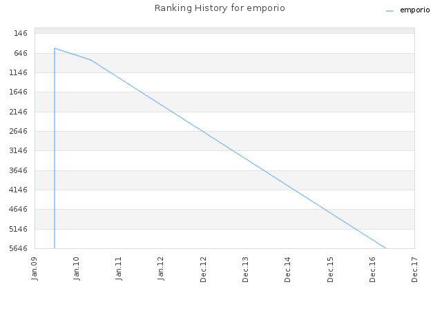 Ranking History for emporio