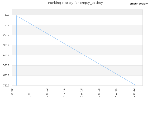 Ranking History for empty_society