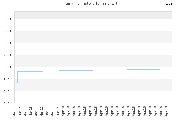 Ranking History for end_zht