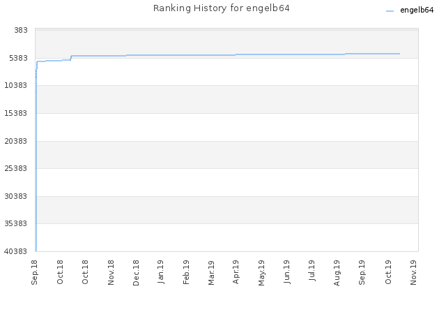 Ranking History for engelb64