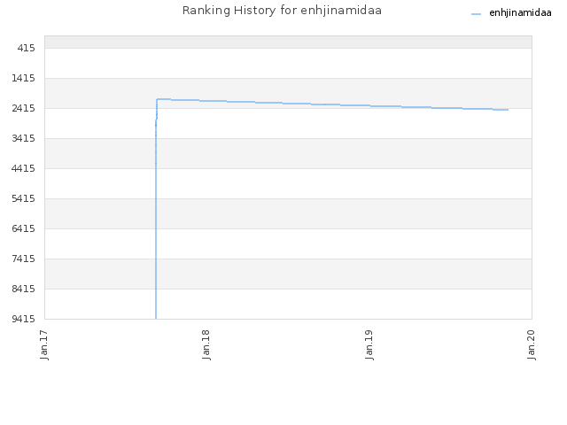 Ranking History for enhjinamidaa