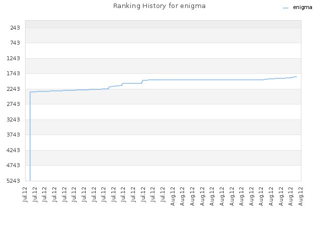 Ranking History for enigma
