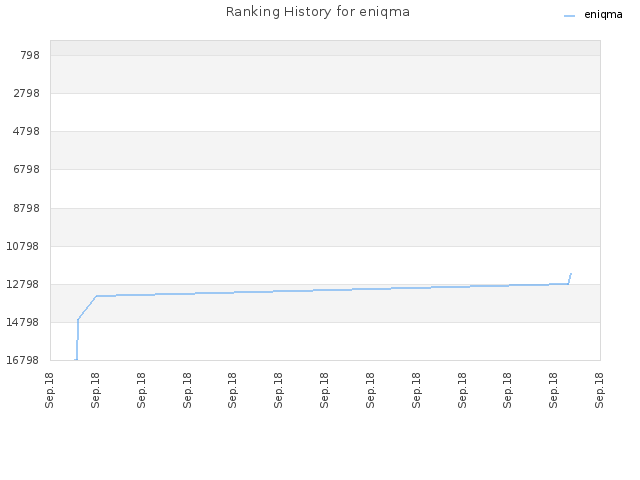 Ranking History for eniqma