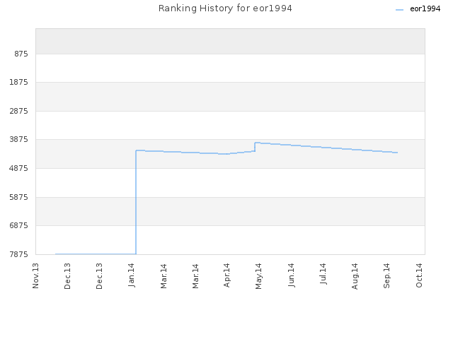Ranking History for eor1994