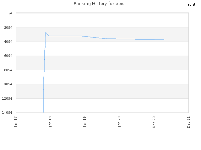 Ranking History for epist