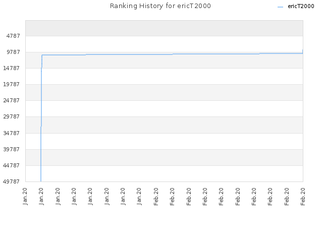 Ranking History for ericT2000