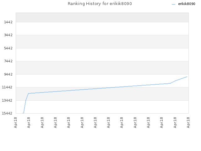 Ranking History for erikik8090