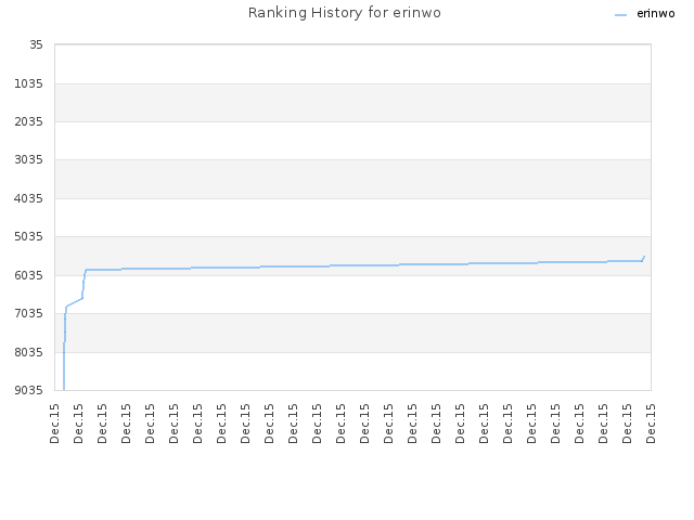 Ranking History for erinwo