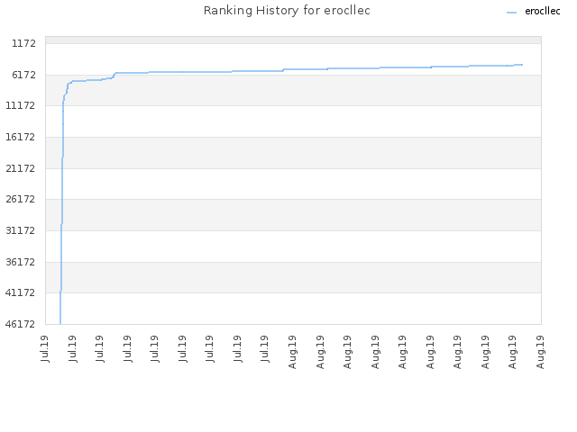 Ranking History for erocllec