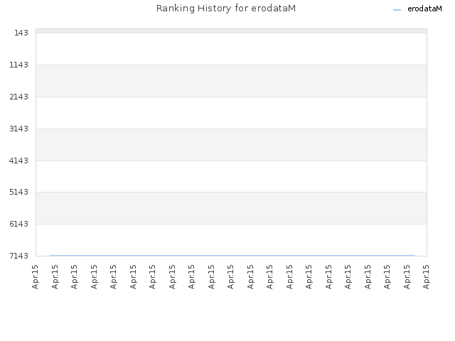 Ranking History for erodataM