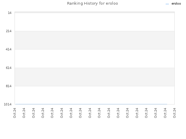 Ranking History for eroloo