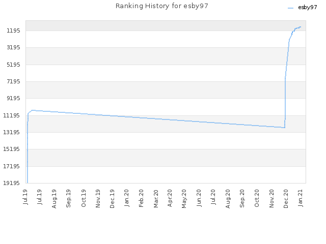 Ranking History for esby97