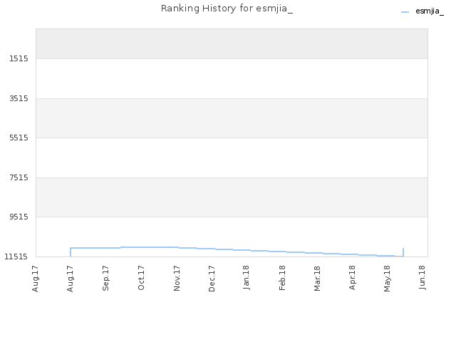 Ranking History for esmjia_