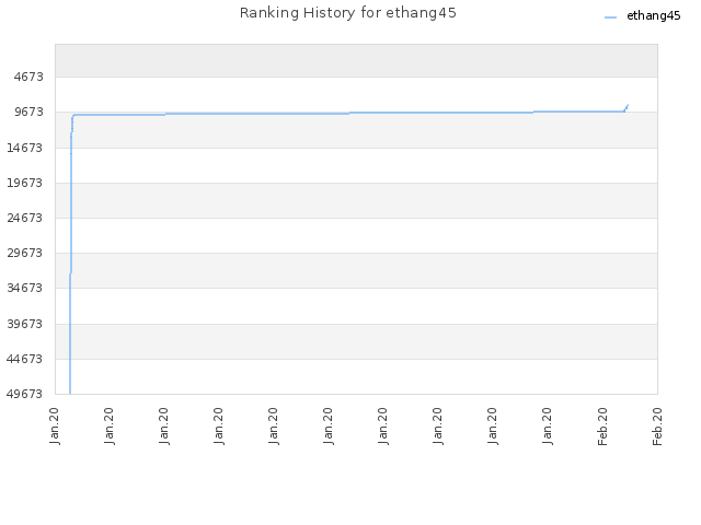 Ranking History for ethang45