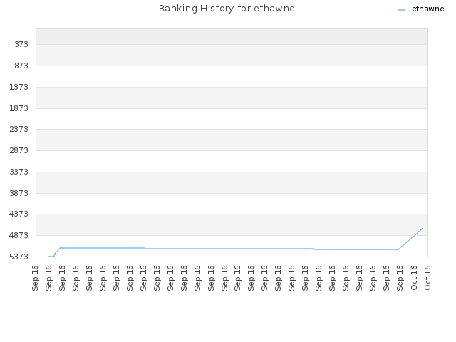 Ranking History for ethawne