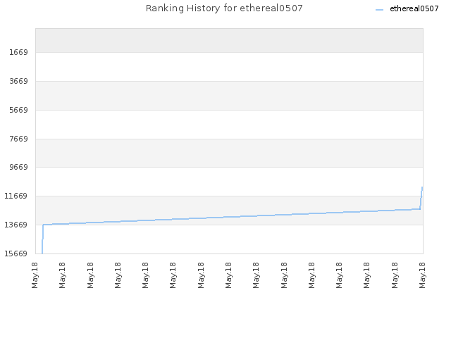 Ranking History for ethereal0507